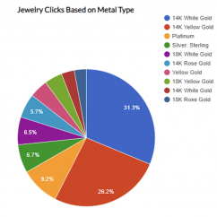 GemFind_Jewelry_Clicks_Based_on_Metal_Type.png
