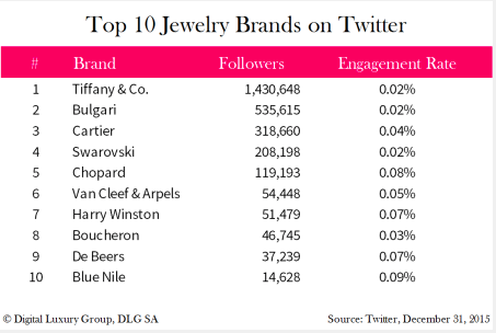 Twitter: Top 10 Luxury Watch & Jewellery Brands