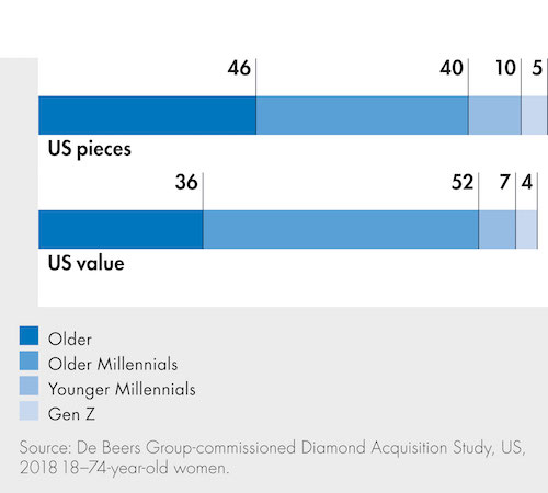 Diamonds in Demand Among Millennials, Gen Z