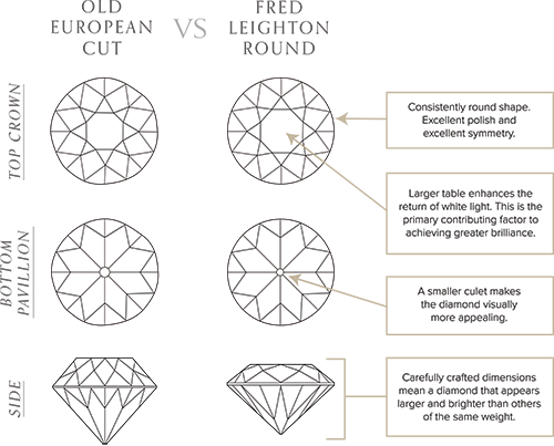 The Fred Leighton Round® Diamond - Kwiat