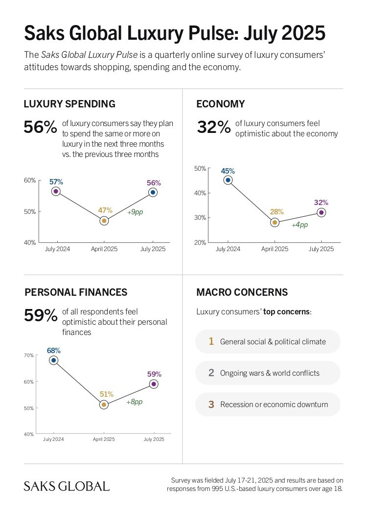 Saks Global 2025 spending pulse